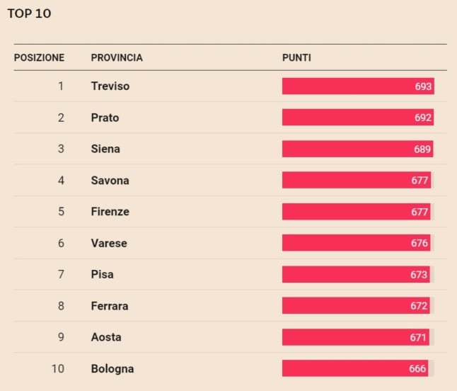 The top ten Italian cities to live in as a woman.